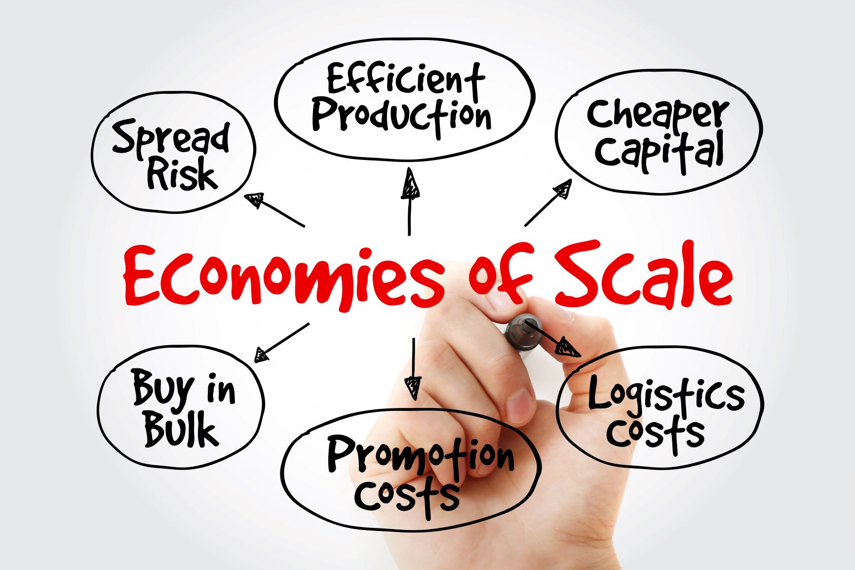 Economy-of-Scale image